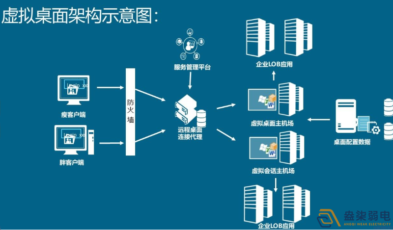 如何用軟件實(shí)現(xiàn)云桌面管理？
