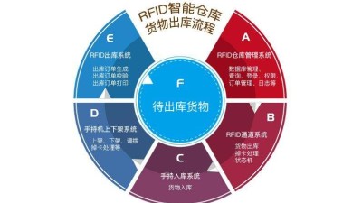 在工廠倉庫中應(yīng)用RFID倉儲管理系統(tǒng)的優(yōu)勢有哪些？